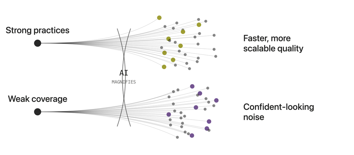 Fig. 01 - AI magnifies the process it enters: strong practices scale, weak coverage scales too