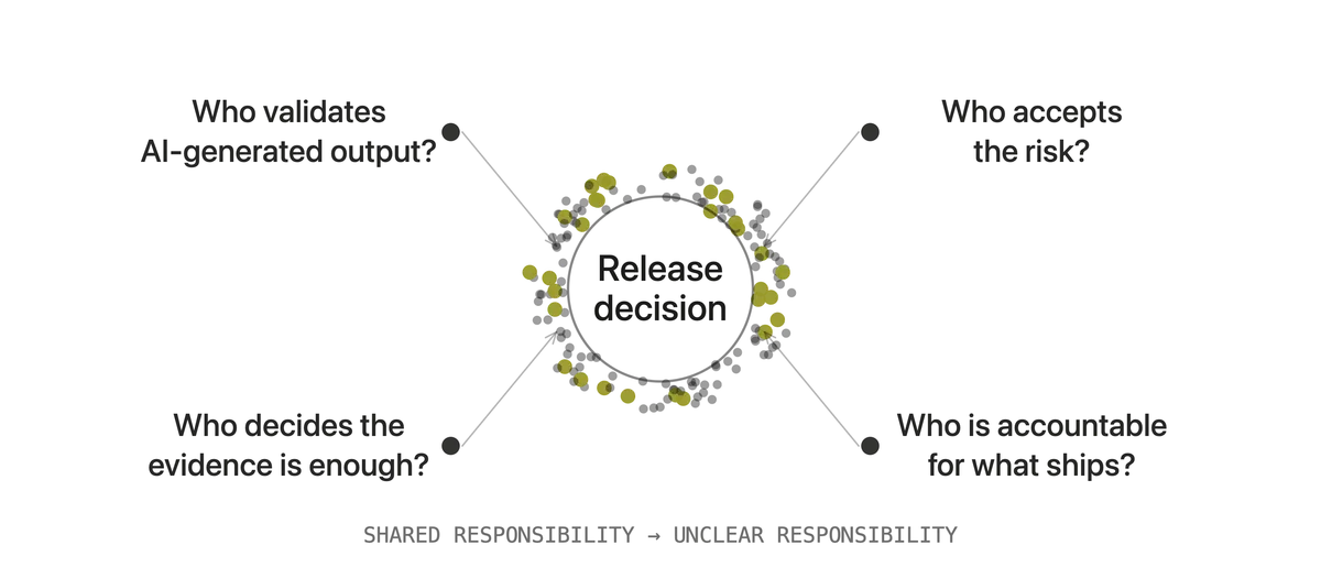 Fig. 02 - Shared responsibility, contested centre: the release decision nobody clearly owns