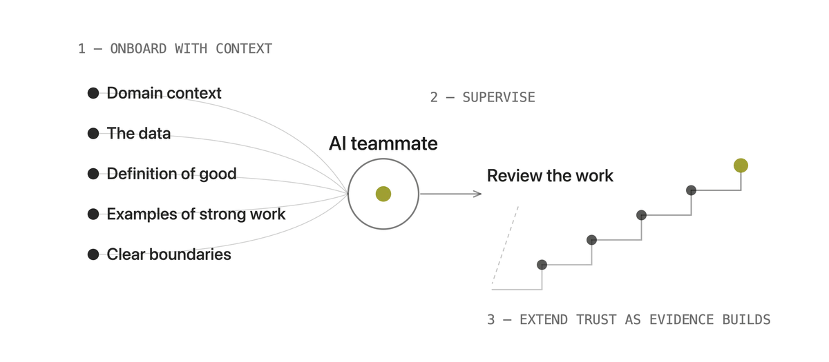 Fig. 01 - Onboard, supervise, extend trust: context in, confidence earned step by step
